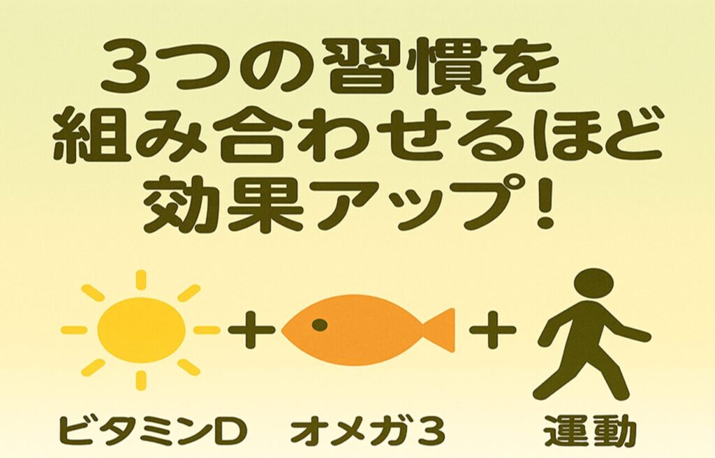 3つの健康習慣「ビタミンD・オメガ3・運動」の相乗効果を表した図解。中央に魚のアイコン（オメガ3）、その左右に太陽（ビタミンD）と歩く人のアイコン（運動）が配置され、「＋」記号でつながれている。背景はパステル調のグリーングラデーションで、シンプルかつ直感的に3習慣の組み合わせ効果を訴求している。